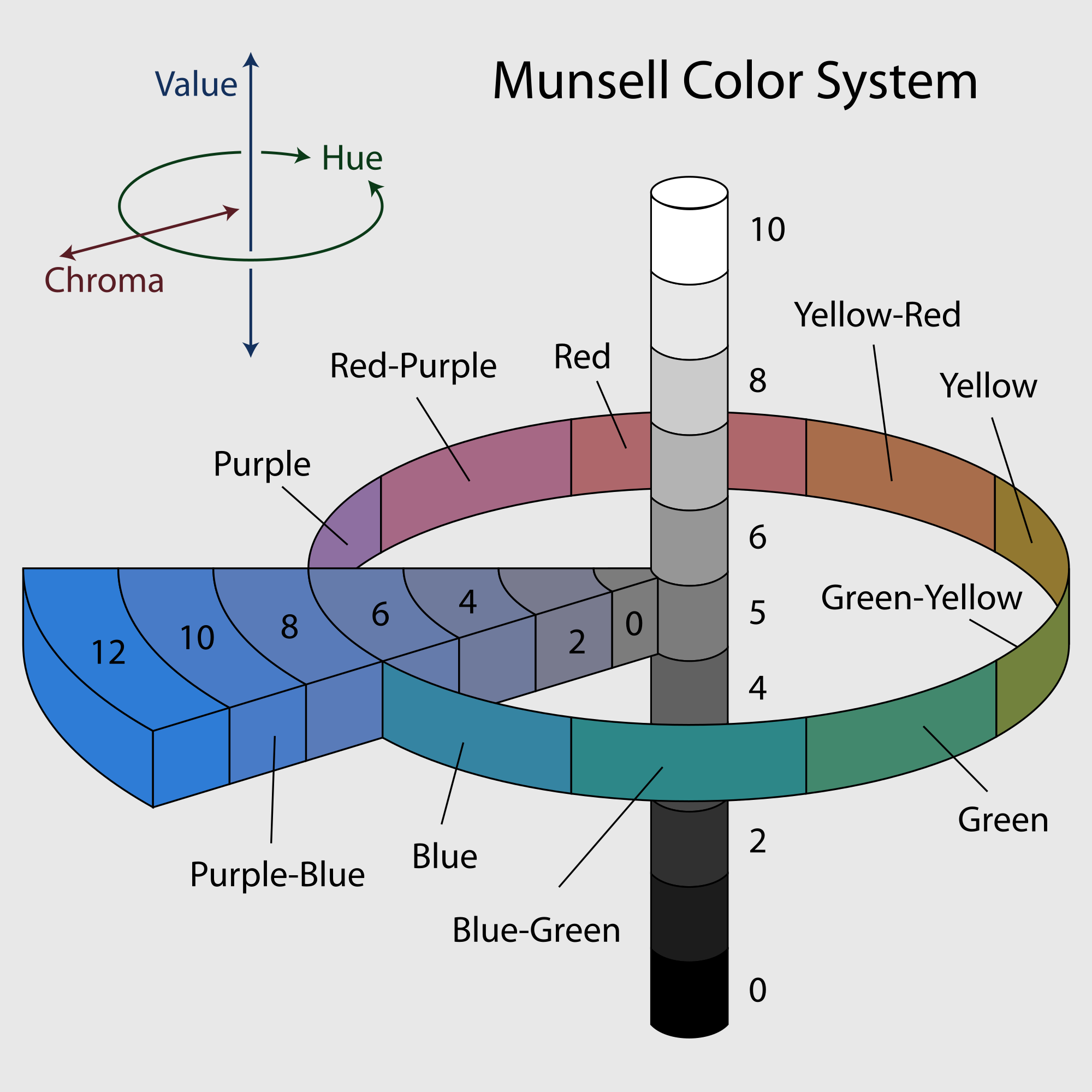 The Munsell Color System